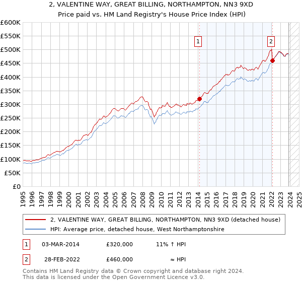 2, VALENTINE WAY, GREAT BILLING, NORTHAMPTON, NN3 9XD: Price paid vs HM Land Registry's House Price Index
