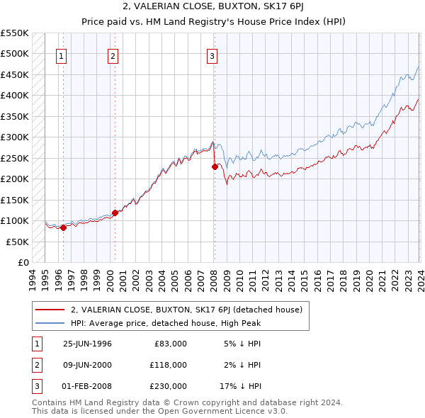 2, VALERIAN CLOSE, BUXTON, SK17 6PJ: Price paid vs HM Land Registry's House Price Index