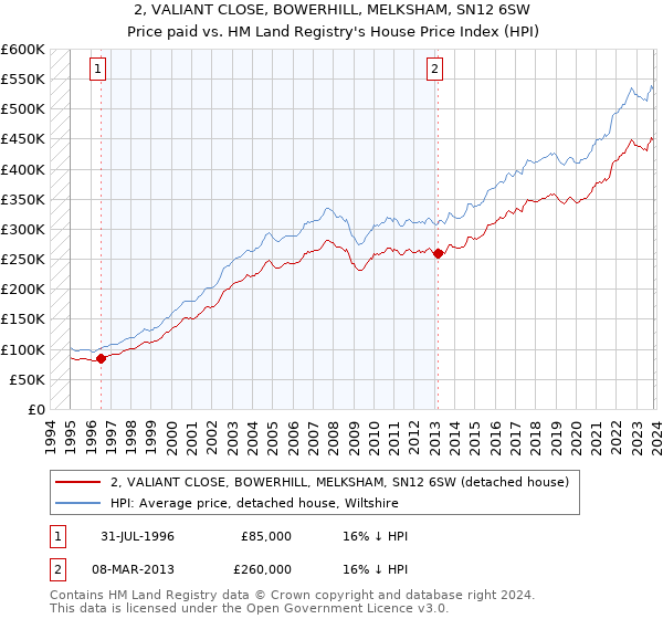 2, VALIANT CLOSE, BOWERHILL, MELKSHAM, SN12 6SW: Price paid vs HM Land Registry's House Price Index