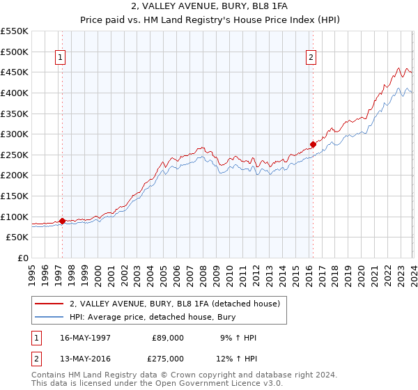 2, VALLEY AVENUE, BURY, BL8 1FA: Price paid vs HM Land Registry's House Price Index
