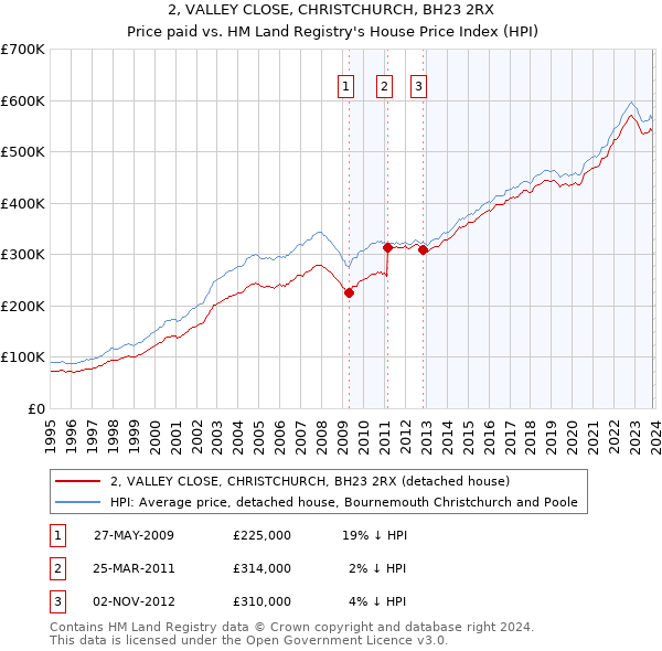 2, VALLEY CLOSE, CHRISTCHURCH, BH23 2RX: Price paid vs HM Land Registry's House Price Index