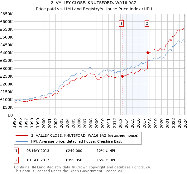 2, VALLEY CLOSE, KNUTSFORD, WA16 9AZ: Price paid vs HM Land Registry's House Price Index