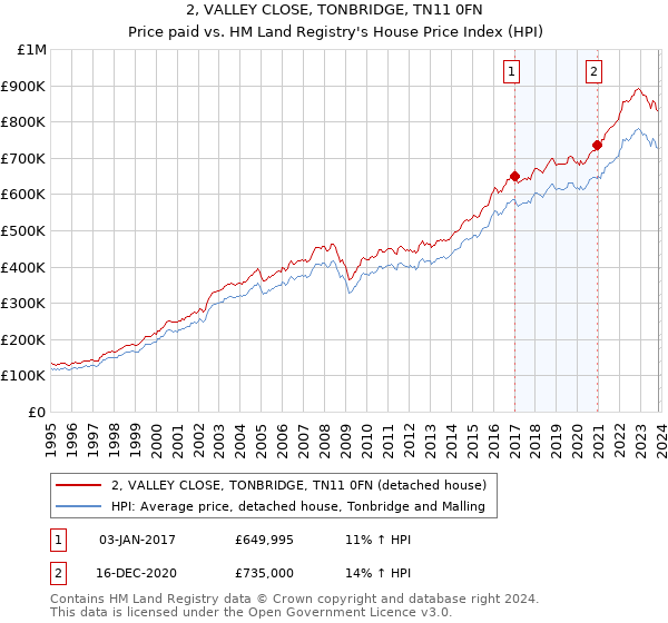 2, VALLEY CLOSE, TONBRIDGE, TN11 0FN: Price paid vs HM Land Registry's House Price Index