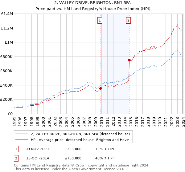 2, VALLEY DRIVE, BRIGHTON, BN1 5FA: Price paid vs HM Land Registry's House Price Index