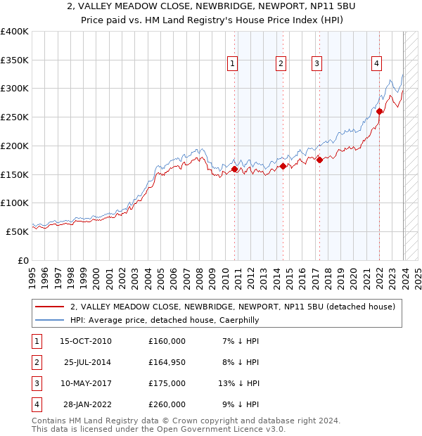 2, VALLEY MEADOW CLOSE, NEWBRIDGE, NEWPORT, NP11 5BU: Price paid vs HM Land Registry's House Price Index