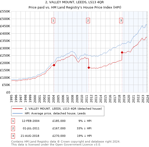 2, VALLEY MOUNT, LEEDS, LS13 4QR: Price paid vs HM Land Registry's House Price Index