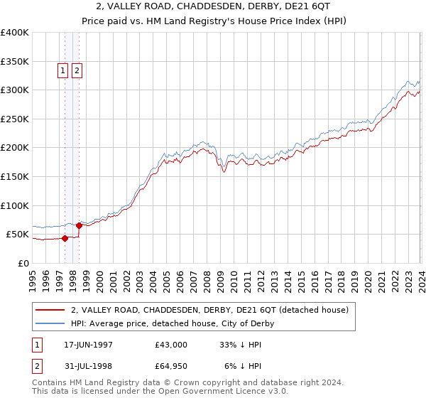 2, VALLEY ROAD, CHADDESDEN, DERBY, DE21 6QT: Price paid vs HM Land Registry's House Price Index