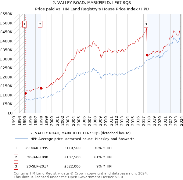 2, VALLEY ROAD, MARKFIELD, LE67 9QS: Price paid vs HM Land Registry's House Price Index