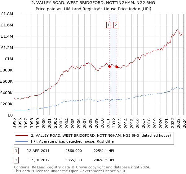 2, VALLEY ROAD, WEST BRIDGFORD, NOTTINGHAM, NG2 6HG: Price paid vs HM Land Registry's House Price Index