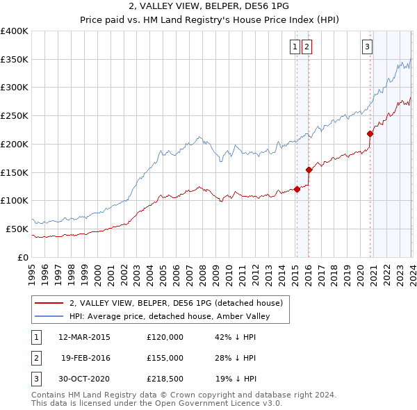 2, VALLEY VIEW, BELPER, DE56 1PG: Price paid vs HM Land Registry's House Price Index