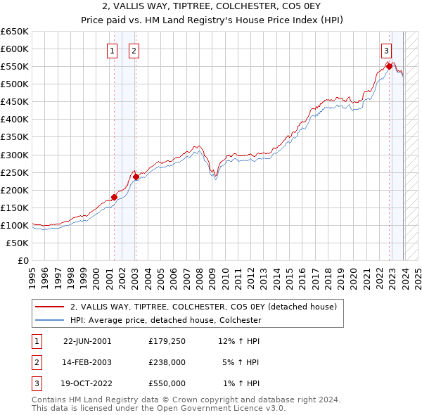 2, VALLIS WAY, TIPTREE, COLCHESTER, CO5 0EY: Price paid vs HM Land Registry's House Price Index