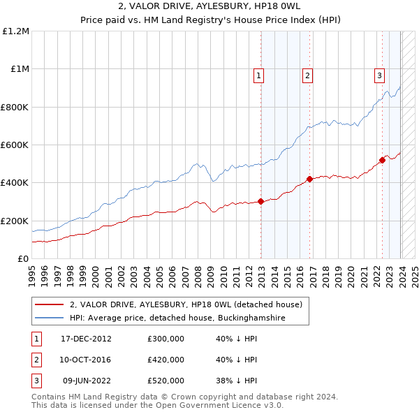 2, VALOR DRIVE, AYLESBURY, HP18 0WL: Price paid vs HM Land Registry's House Price Index