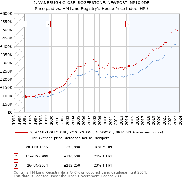 2, VANBRUGH CLOSE, ROGERSTONE, NEWPORT, NP10 0DF: Price paid vs HM Land Registry's House Price Index
