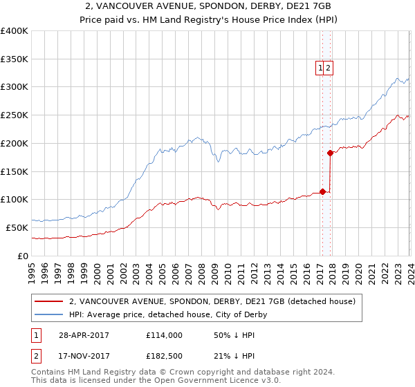 2, VANCOUVER AVENUE, SPONDON, DERBY, DE21 7GB: Price paid vs HM Land Registry's House Price Index