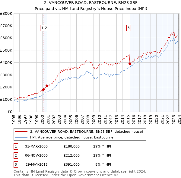 2, VANCOUVER ROAD, EASTBOURNE, BN23 5BF: Price paid vs HM Land Registry's House Price Index