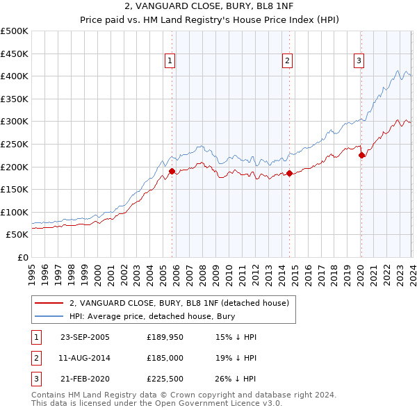 2, VANGUARD CLOSE, BURY, BL8 1NF: Price paid vs HM Land Registry's House Price Index