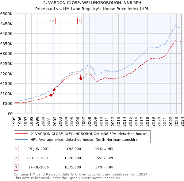 2, VARDON CLOSE, WELLINGBOROUGH, NN8 5PH: Price paid vs HM Land Registry's House Price Index