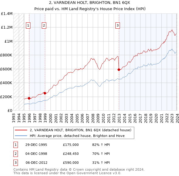 2, VARNDEAN HOLT, BRIGHTON, BN1 6QX: Price paid vs HM Land Registry's House Price Index