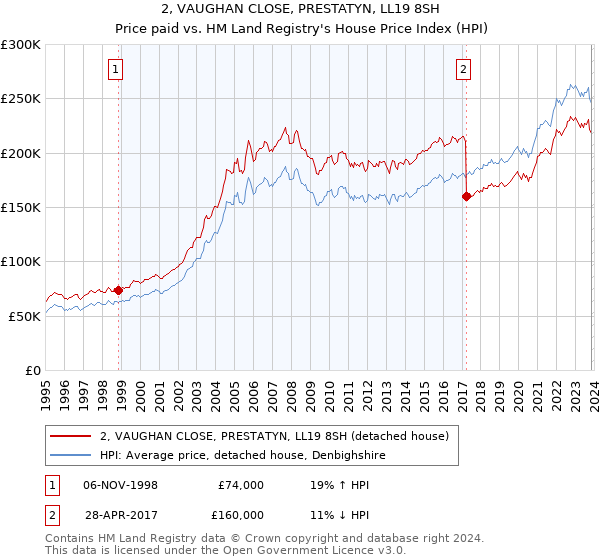 2, VAUGHAN CLOSE, PRESTATYN, LL19 8SH: Price paid vs HM Land Registry's House Price Index