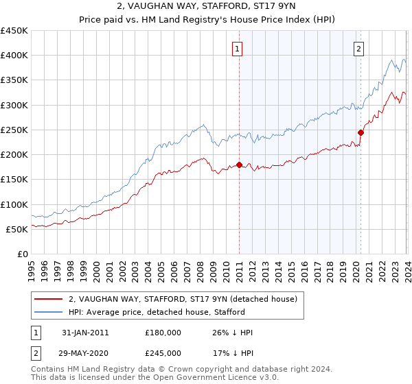 2, VAUGHAN WAY, STAFFORD, ST17 9YN: Price paid vs HM Land Registry's House Price Index
