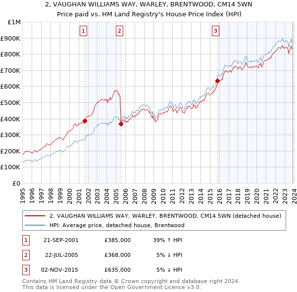 2, VAUGHAN WILLIAMS WAY, WARLEY, BRENTWOOD, CM14 5WN: Price paid vs HM Land Registry's House Price Index