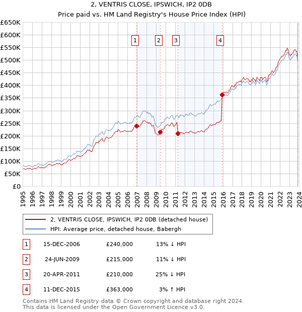 2, VENTRIS CLOSE, IPSWICH, IP2 0DB: Price paid vs HM Land Registry's House Price Index