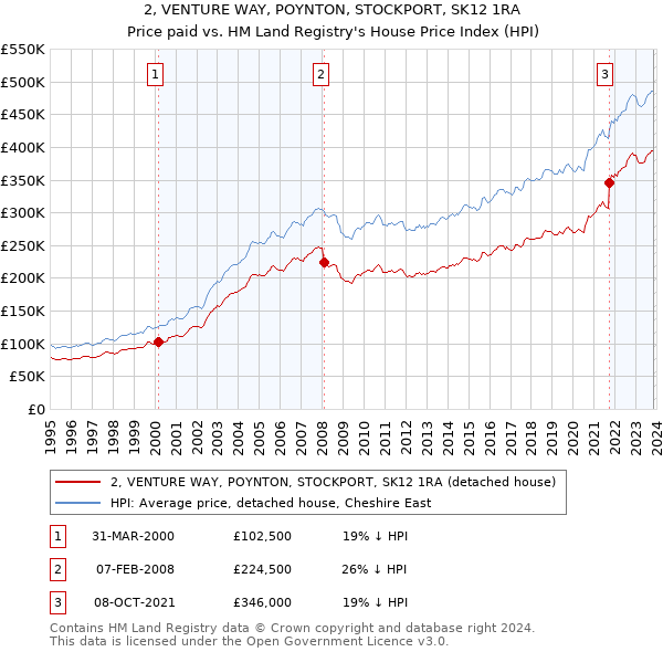 2, VENTURE WAY, POYNTON, STOCKPORT, SK12 1RA: Price paid vs HM Land Registry's House Price Index