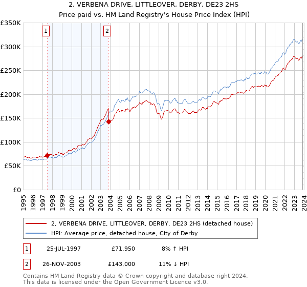 2, VERBENA DRIVE, LITTLEOVER, DERBY, DE23 2HS: Price paid vs HM Land Registry's House Price Index
