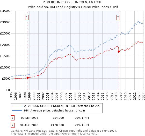 2, VERDUN CLOSE, LINCOLN, LN1 3XF: Price paid vs HM Land Registry's House Price Index