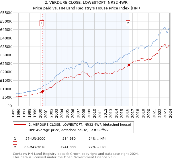 2, VERDURE CLOSE, LOWESTOFT, NR32 4WR: Price paid vs HM Land Registry's House Price Index