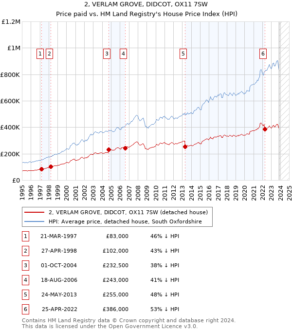 2, VERLAM GROVE, DIDCOT, OX11 7SW: Price paid vs HM Land Registry's House Price Index
