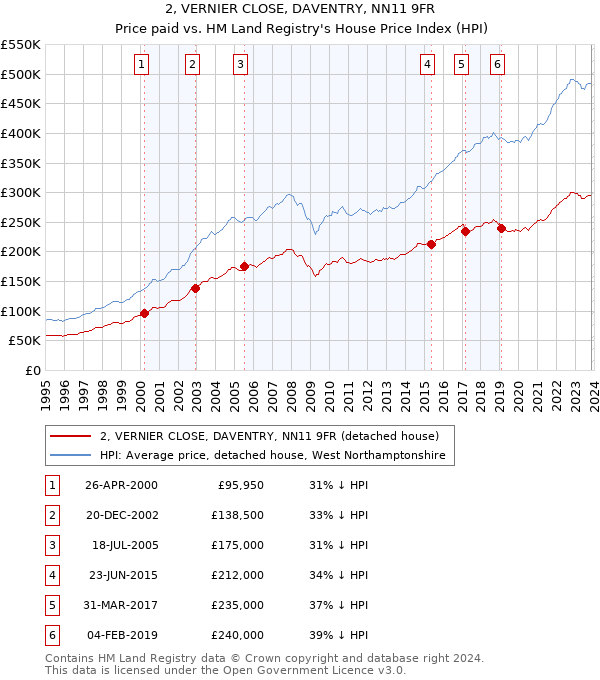 2, VERNIER CLOSE, DAVENTRY, NN11 9FR: Price paid vs HM Land Registry's House Price Index