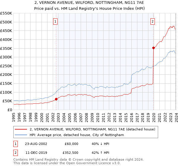 2, VERNON AVENUE, WILFORD, NOTTINGHAM, NG11 7AE: Price paid vs HM Land Registry's House Price Index
