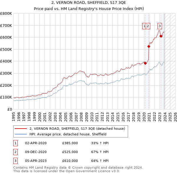2, VERNON ROAD, SHEFFIELD, S17 3QE: Price paid vs HM Land Registry's House Price Index