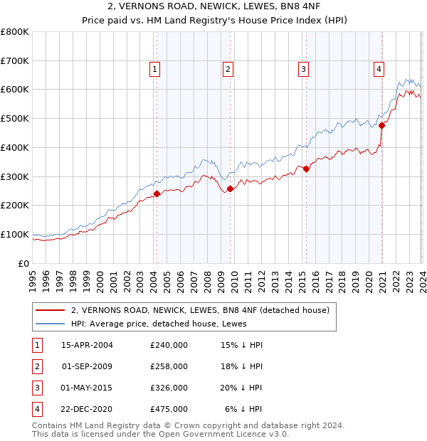 2, VERNONS ROAD, NEWICK, LEWES, BN8 4NF: Price paid vs HM Land Registry's House Price Index