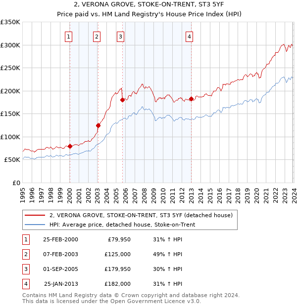 2, VERONA GROVE, STOKE-ON-TRENT, ST3 5YF: Price paid vs HM Land Registry's House Price Index