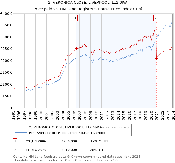 2, VERONICA CLOSE, LIVERPOOL, L12 0JW: Price paid vs HM Land Registry's House Price Index