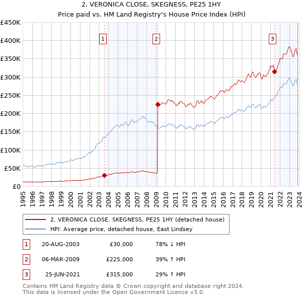 2, VERONICA CLOSE, SKEGNESS, PE25 1HY: Price paid vs HM Land Registry's House Price Index