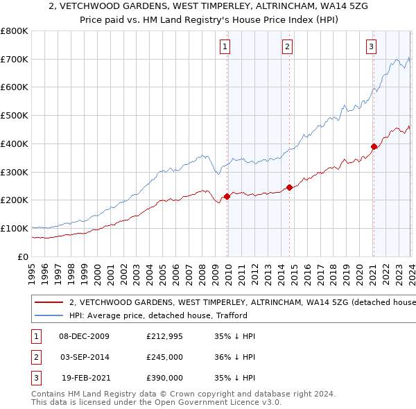 2, VETCHWOOD GARDENS, WEST TIMPERLEY, ALTRINCHAM, WA14 5ZG: Price paid vs HM Land Registry's House Price Index