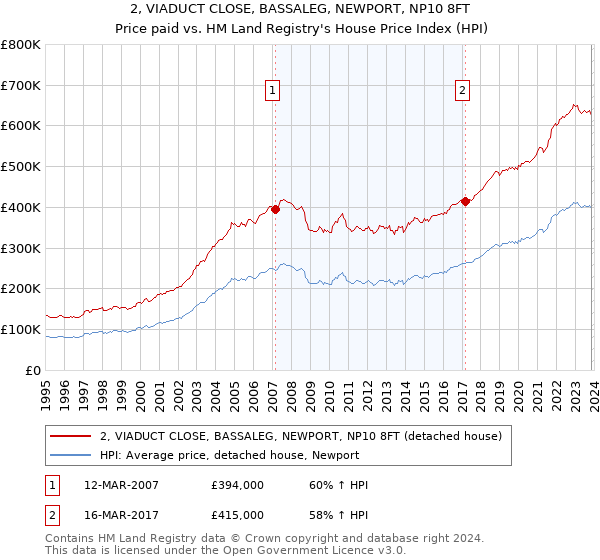 2, VIADUCT CLOSE, BASSALEG, NEWPORT, NP10 8FT: Price paid vs HM Land Registry's House Price Index