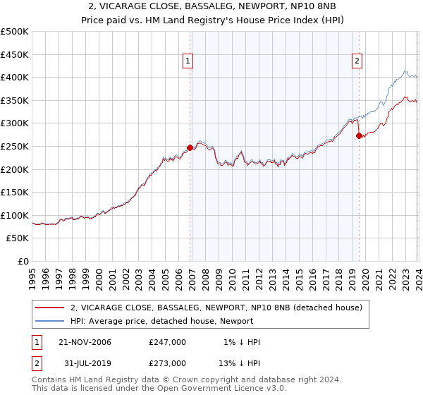 2, VICARAGE CLOSE, BASSALEG, NEWPORT, NP10 8NB: Price paid vs HM Land Registry's House Price Index