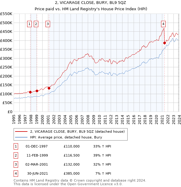 2, VICARAGE CLOSE, BURY, BL9 5QZ: Price paid vs HM Land Registry's House Price Index