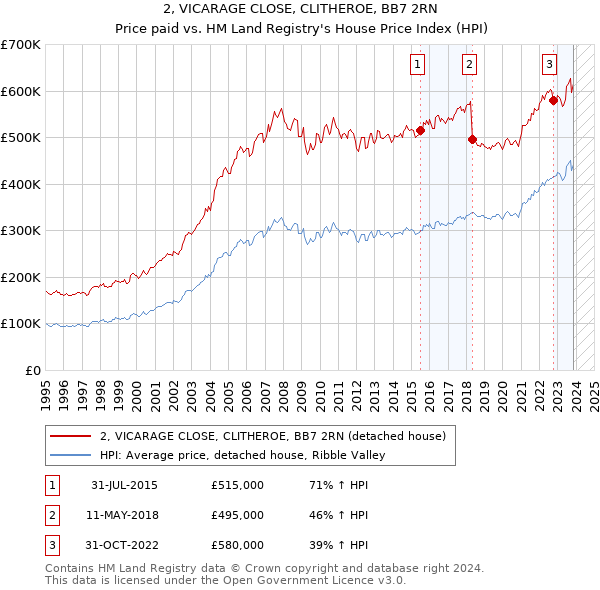 2, VICARAGE CLOSE, CLITHEROE, BB7 2RN: Price paid vs HM Land Registry's House Price Index
