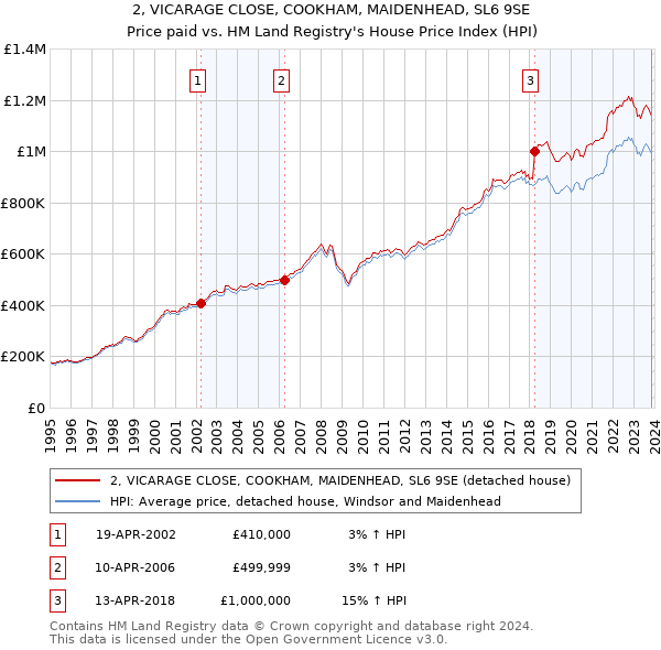 2, VICARAGE CLOSE, COOKHAM, MAIDENHEAD, SL6 9SE: Price paid vs HM Land Registry's House Price Index