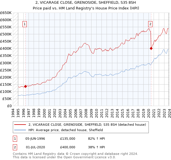 2, VICARAGE CLOSE, GRENOSIDE, SHEFFIELD, S35 8SH: Price paid vs HM Land Registry's House Price Index