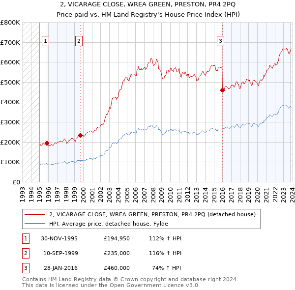 2, VICARAGE CLOSE, WREA GREEN, PRESTON, PR4 2PQ: Price paid vs HM Land Registry's House Price Index