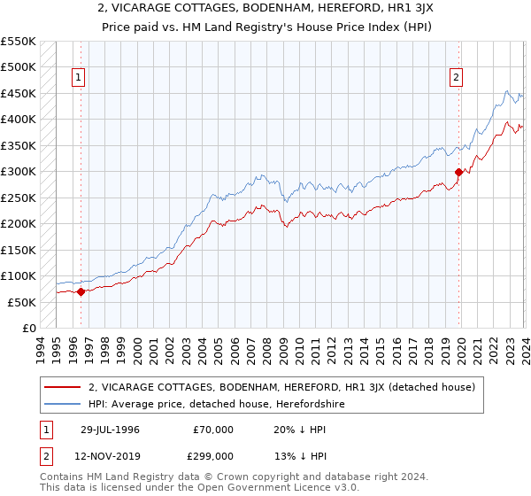 2, VICARAGE COTTAGES, BODENHAM, HEREFORD, HR1 3JX: Price paid vs HM Land Registry's House Price Index
