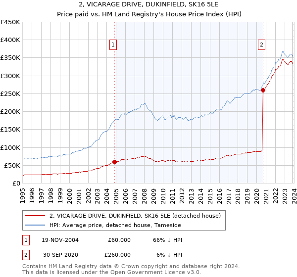 2, VICARAGE DRIVE, DUKINFIELD, SK16 5LE: Price paid vs HM Land Registry's House Price Index