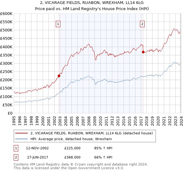 2, VICARAGE FIELDS, RUABON, WREXHAM, LL14 6LG: Price paid vs HM Land Registry's House Price Index