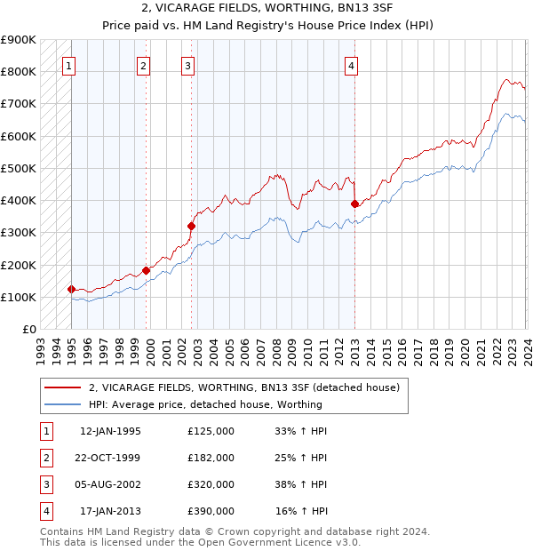 2, VICARAGE FIELDS, WORTHING, BN13 3SF: Price paid vs HM Land Registry's House Price Index